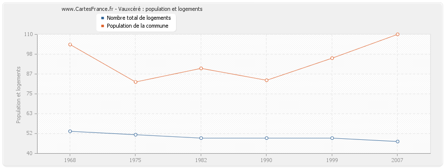 Vauxcéré : population et logements