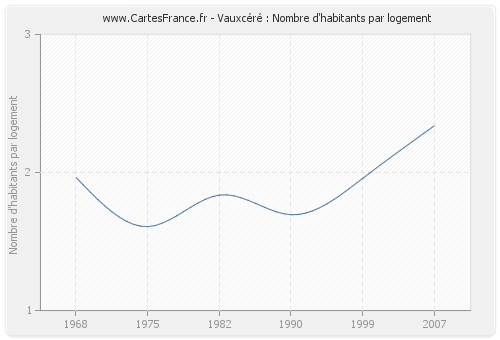 Vauxcéré : Nombre d'habitants par logement