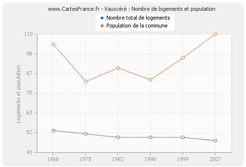 Vauxcéré : Nombre de logements et population