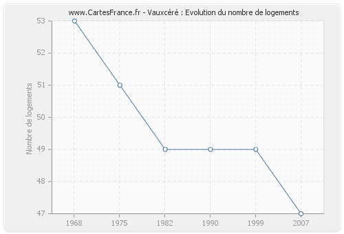 Vauxcéré : Evolution du nombre de logements