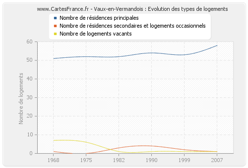 Vaux-en-Vermandois : Evolution des types de logements