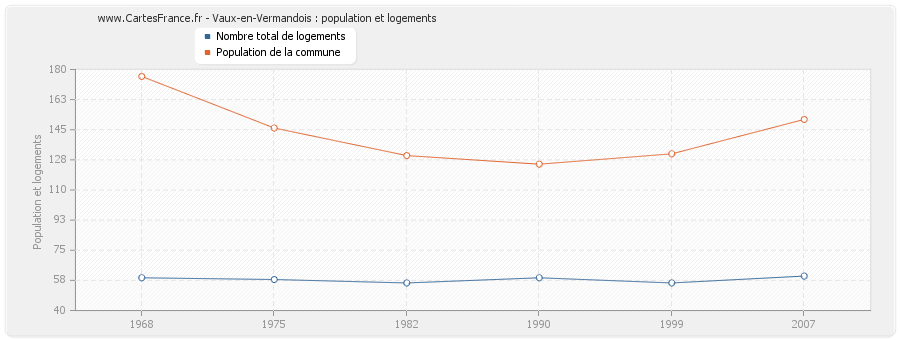 Vaux-en-Vermandois : population et logements