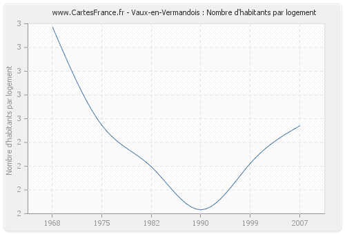 Vaux-en-Vermandois : Nombre d'habitants par logement