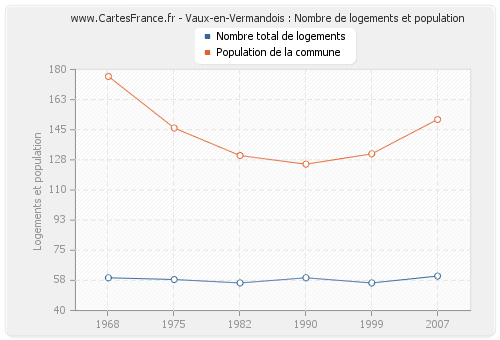 Vaux-en-Vermandois : Nombre de logements et population
