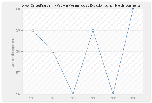 Vaux-en-Vermandois : Evolution du nombre de logements