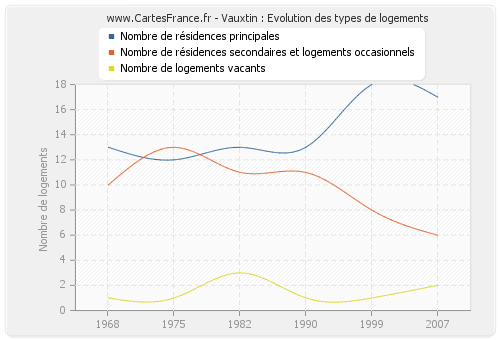 Vauxtin : Evolution des types de logements