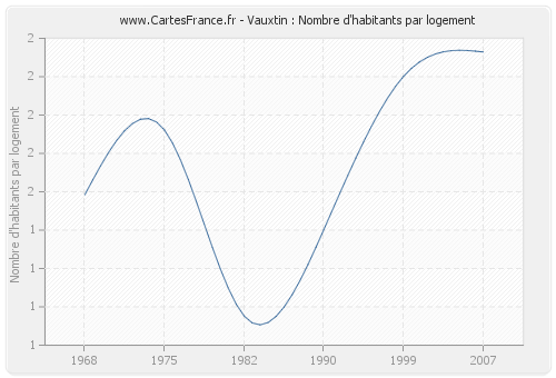 Vauxtin : Nombre d'habitants par logement