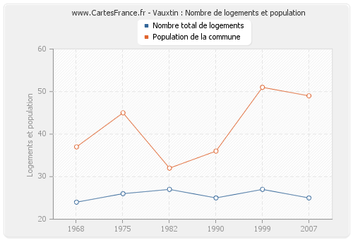 Vauxtin : Nombre de logements et population