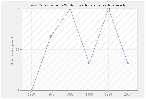 Vauxtin : Evolution du nombre de logements