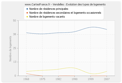 Vendelles : Evolution des types de logements