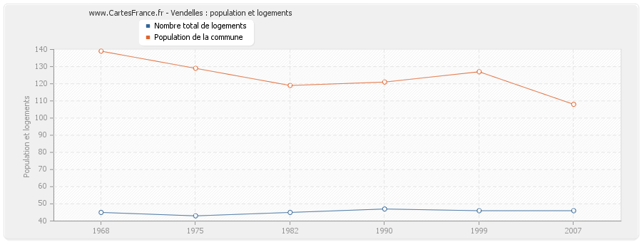 Vendelles : population et logements