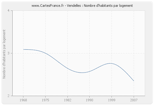 Vendelles : Nombre d'habitants par logement