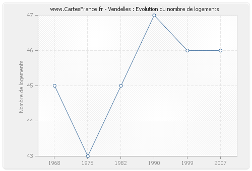 Vendelles : Evolution du nombre de logements