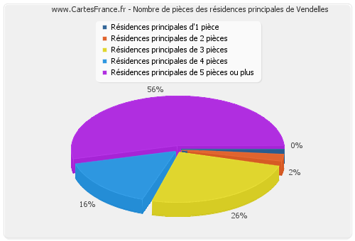 Nombre de pièces des résidences principales de Vendelles