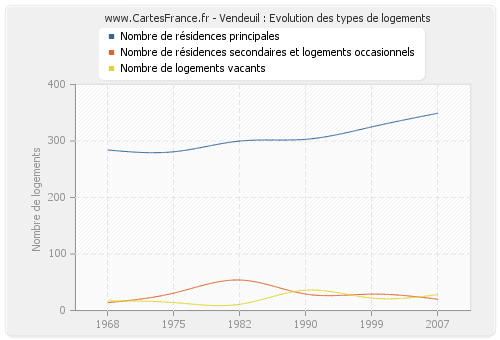 Vendeuil : Evolution des types de logements