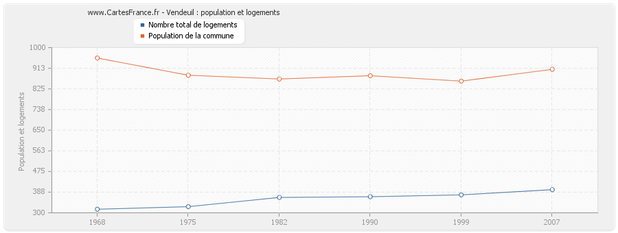 Vendeuil : population et logements