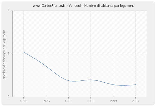 Vendeuil : Nombre d'habitants par logement