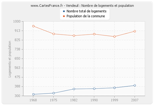 Vendeuil : Nombre de logements et population