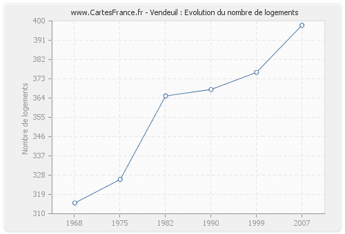 Vendeuil : Evolution du nombre de logements