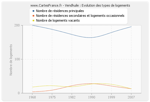 Vendhuile : Evolution des types de logements