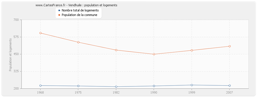 Vendhuile : population et logements