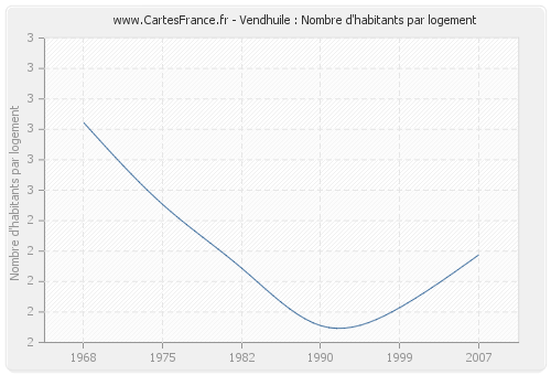 Vendhuile : Nombre d'habitants par logement