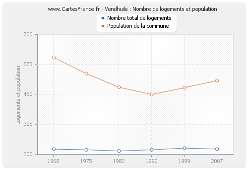 Vendhuile : Nombre de logements et population