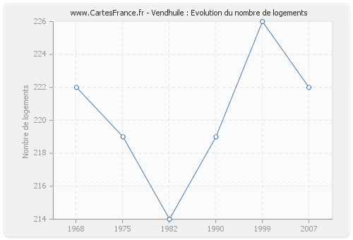 Vendhuile : Evolution du nombre de logements