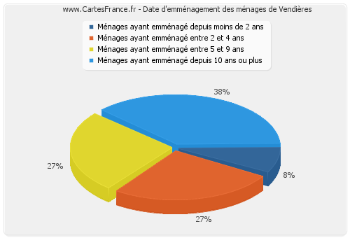 Date d'emménagement des ménages de Vendières