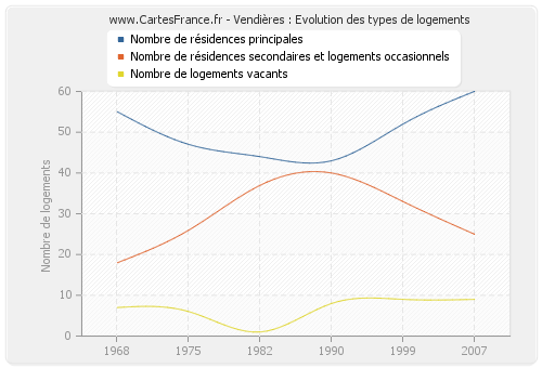 Vendières : Evolution des types de logements