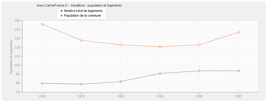 Vendières : population et logements