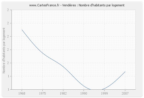 Vendières : Nombre d'habitants par logement