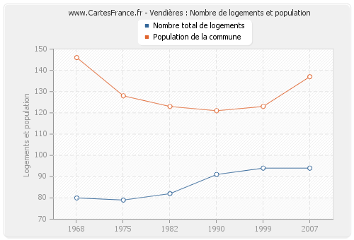 Vendières : Nombre de logements et population