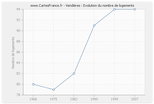 Vendières : Evolution du nombre de logements