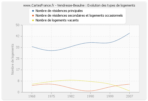 Vendresse-Beaulne : Evolution des types de logements