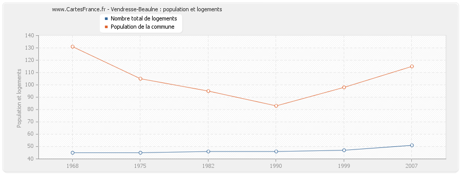 Vendresse-Beaulne : population et logements