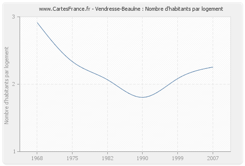 Vendresse-Beaulne : Nombre d'habitants par logement