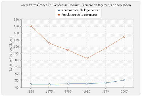 Vendresse-Beaulne : Nombre de logements et population