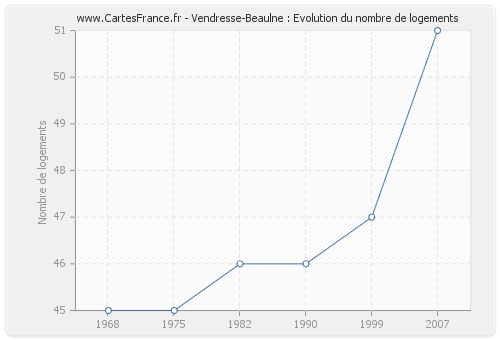 Vendresse-Beaulne : Evolution du nombre de logements