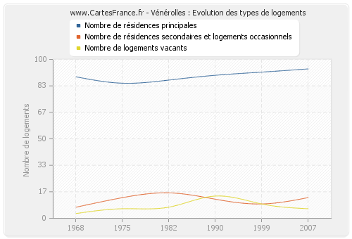 Vénérolles : Evolution des types de logements