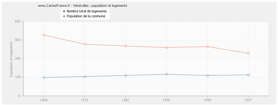 Vénérolles : population et logements