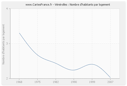 Vénérolles : Nombre d'habitants par logement