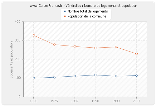 Vénérolles : Nombre de logements et population
