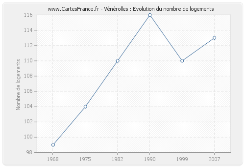 Vénérolles : Evolution du nombre de logements