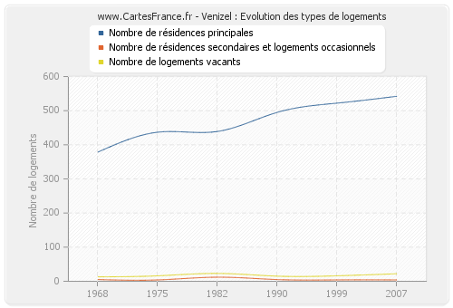 Venizel : Evolution des types de logements