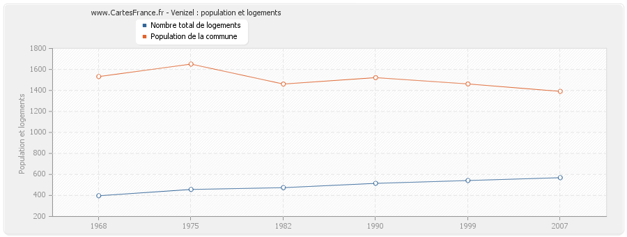 Venizel : population et logements