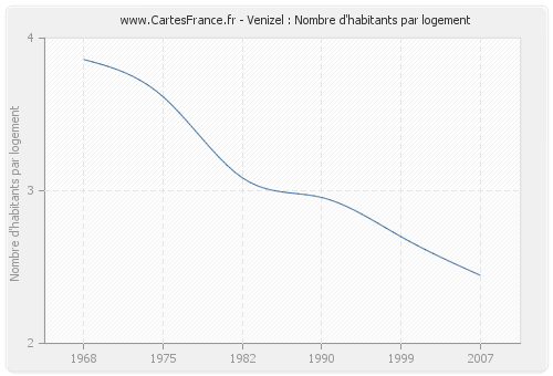 Venizel : Nombre d'habitants par logement