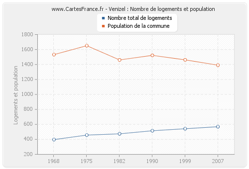 Venizel : Nombre de logements et population