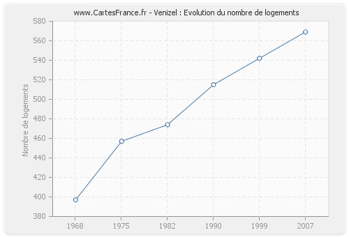 Venizel : Evolution du nombre de logements