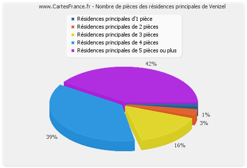 Nombre de pièces des résidences principales de Venizel